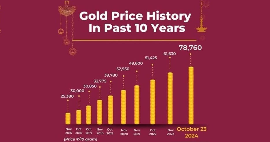 Rise in Gold Prices