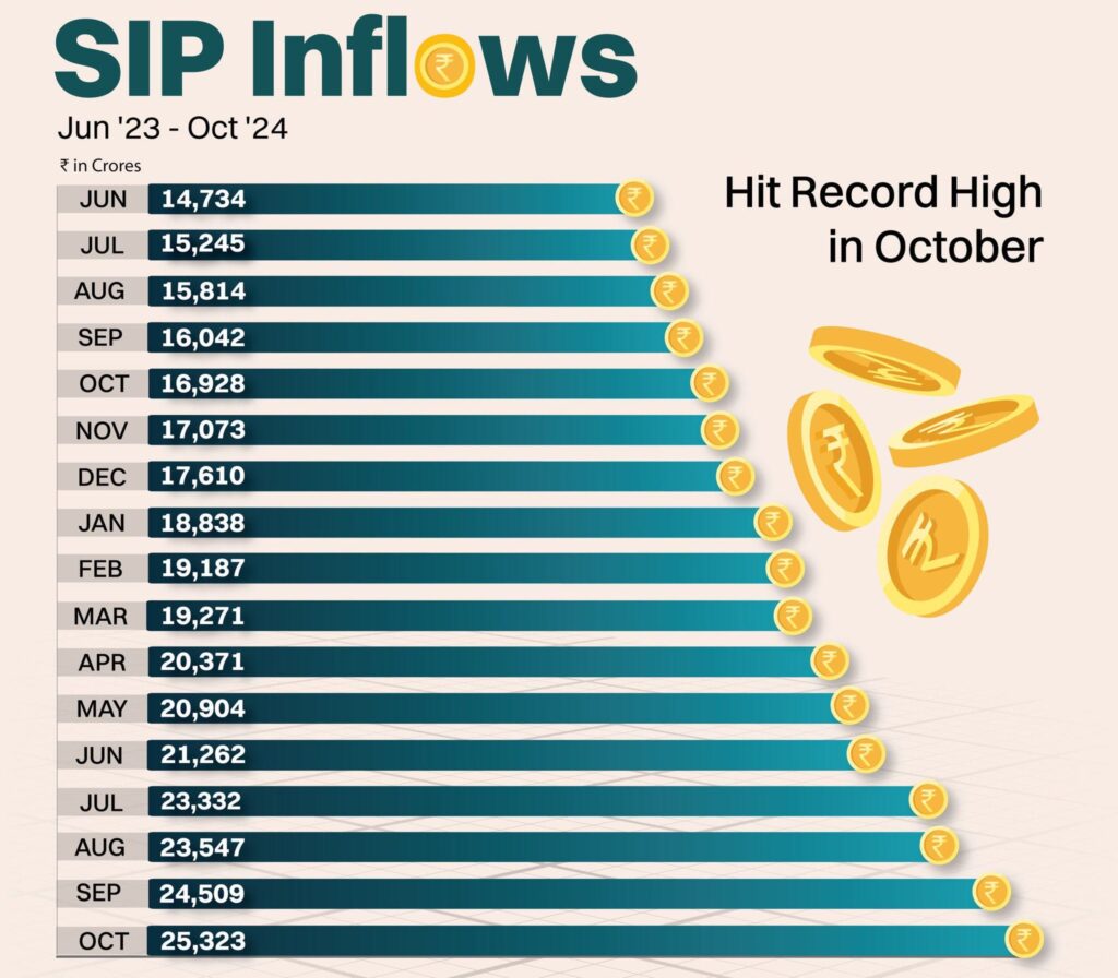 SIP Inflows