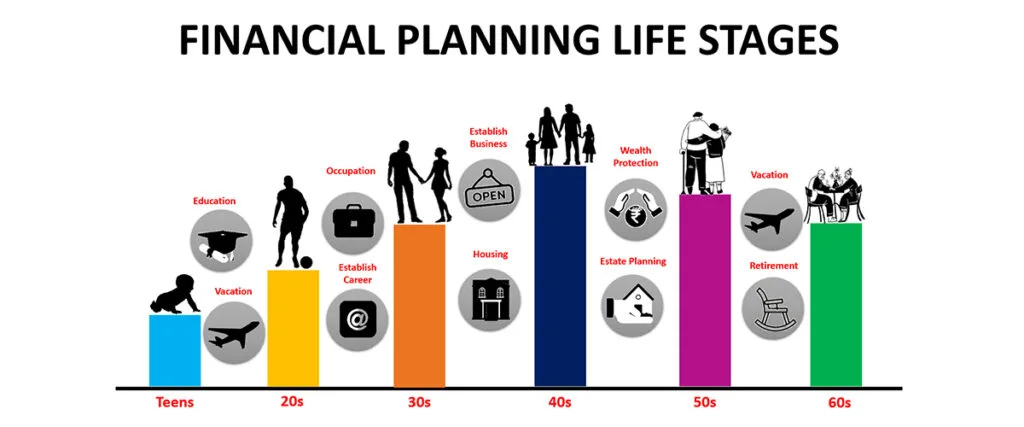 Financial Decisions to Take at What Age