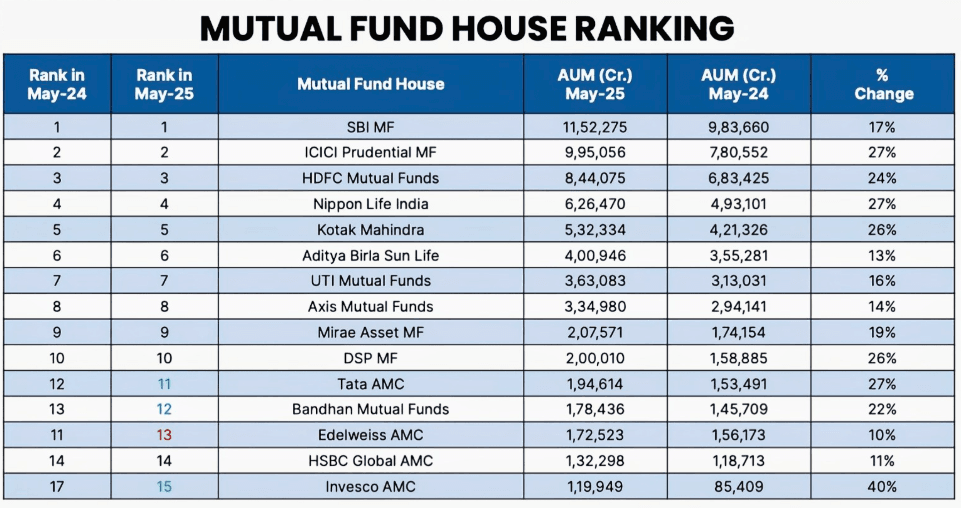 Mutual fund AUM ranking