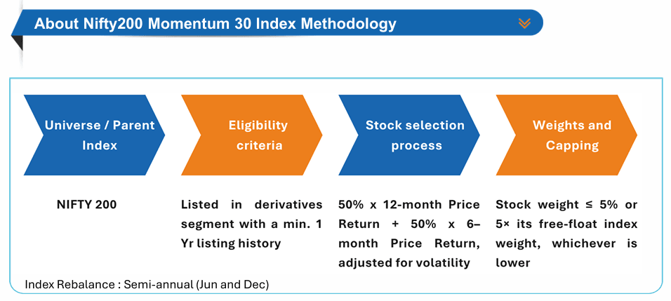 Nifty200 Momentum 30 Index Fund